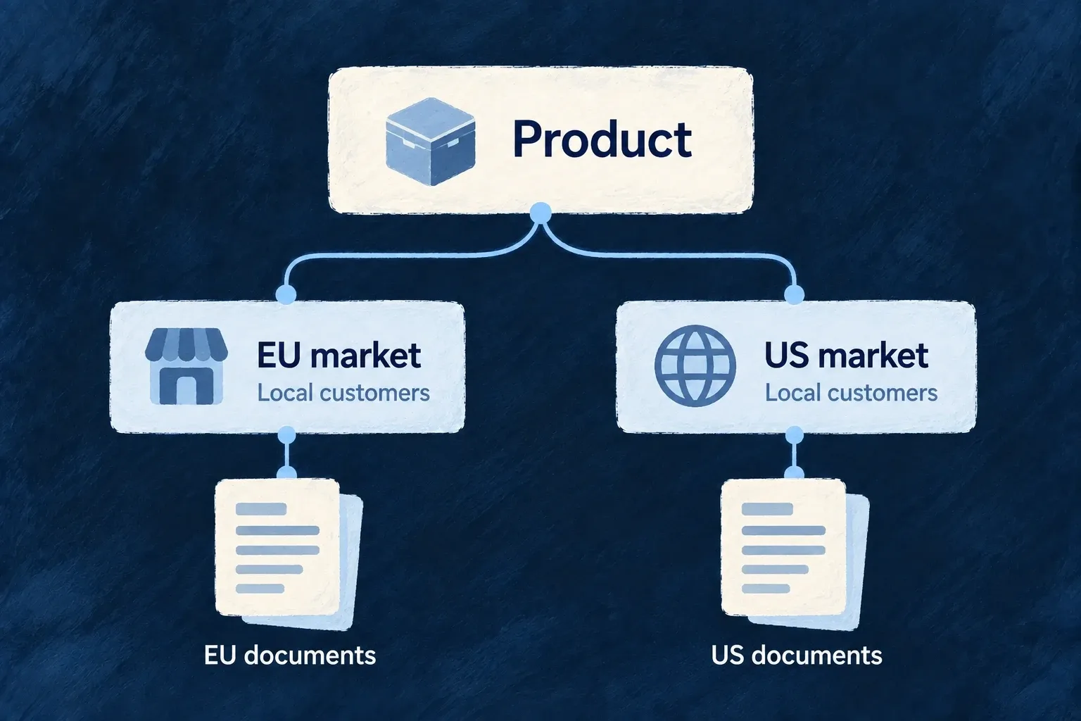A product’s declared European and US operating contexts lead to corresponding document considerations.