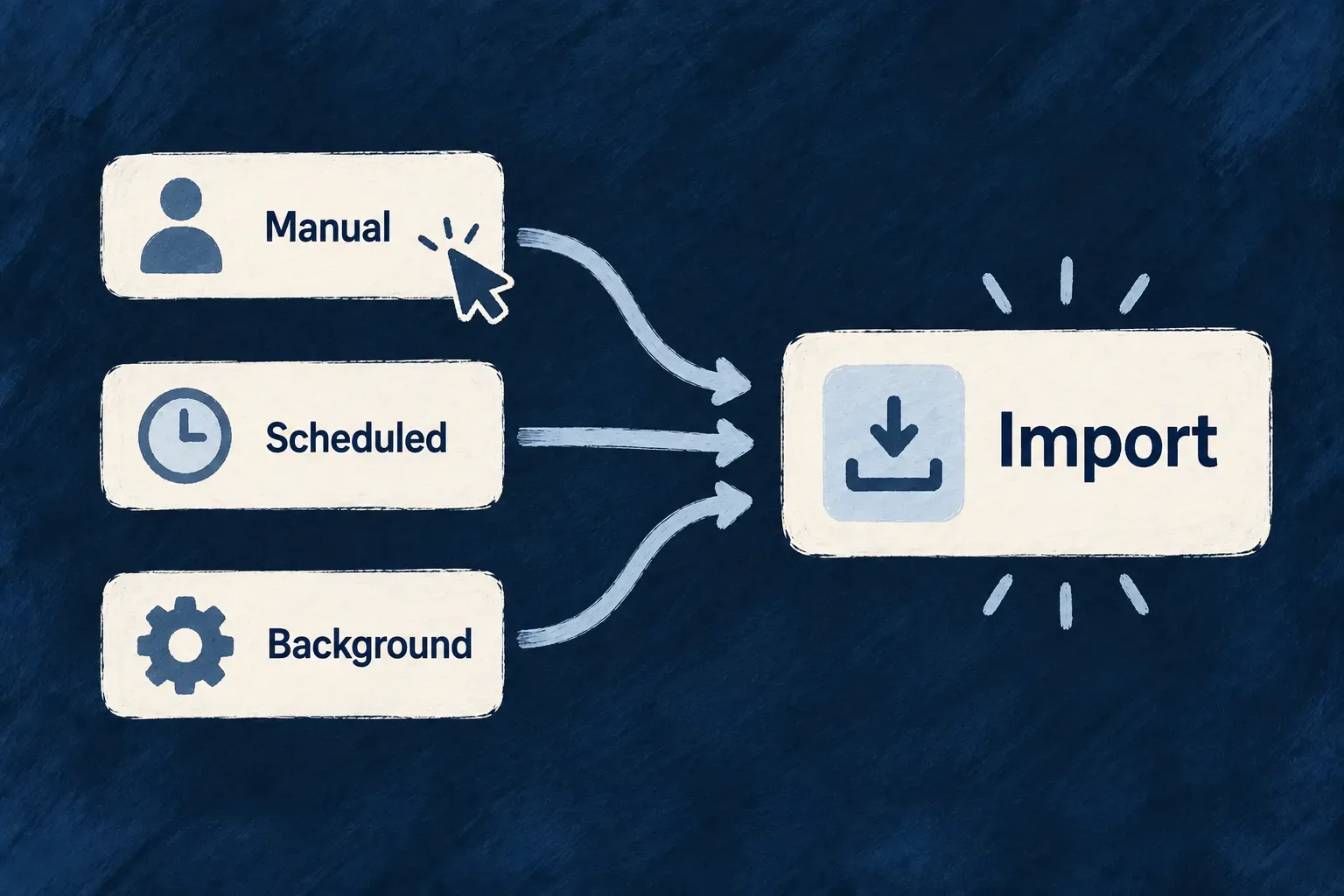 Manual, scheduled and background entry points meet at one Import action.