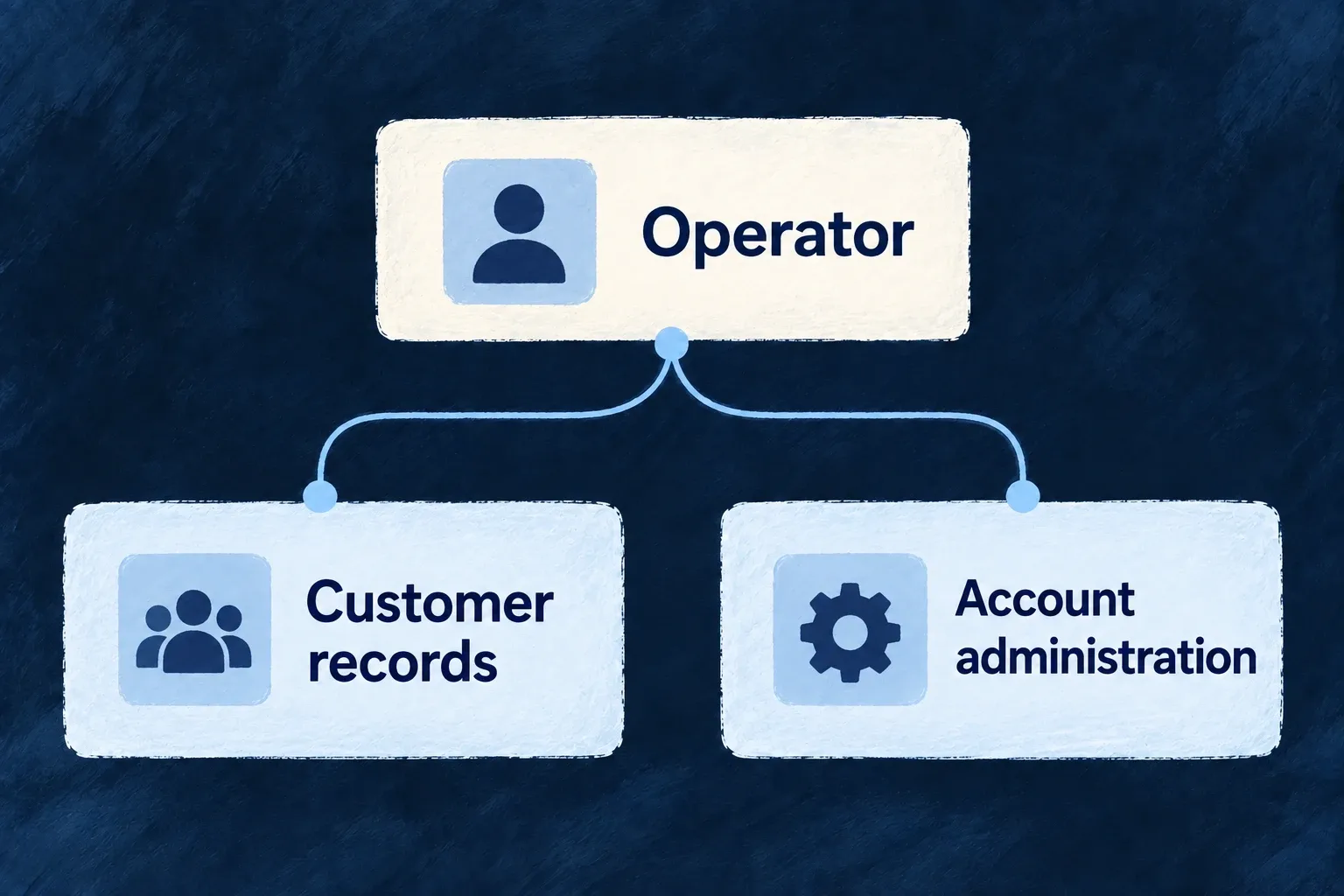 An operator’s responsibilities distinguish customer-record processing from account administration.