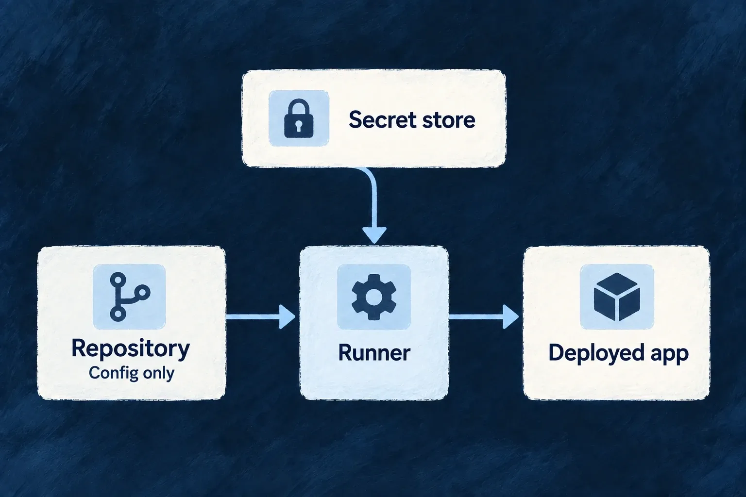 Repository configuration and a separate secret store provide deployment inputs to the runner.