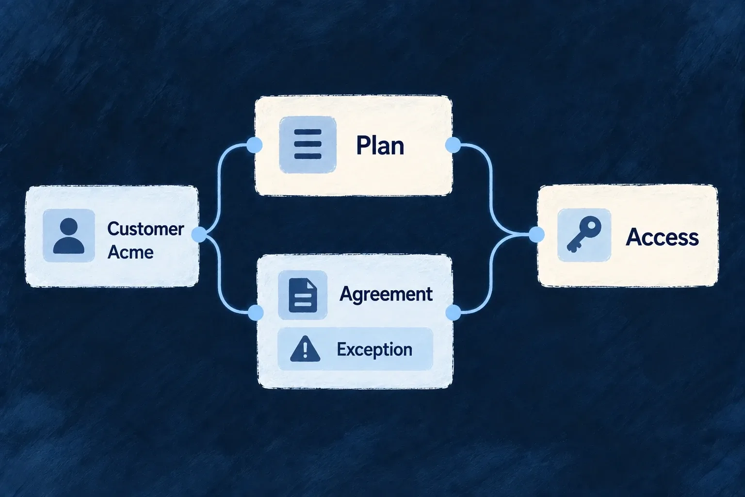 A customer’s plan grants and separately recorded agreement combine into its access.