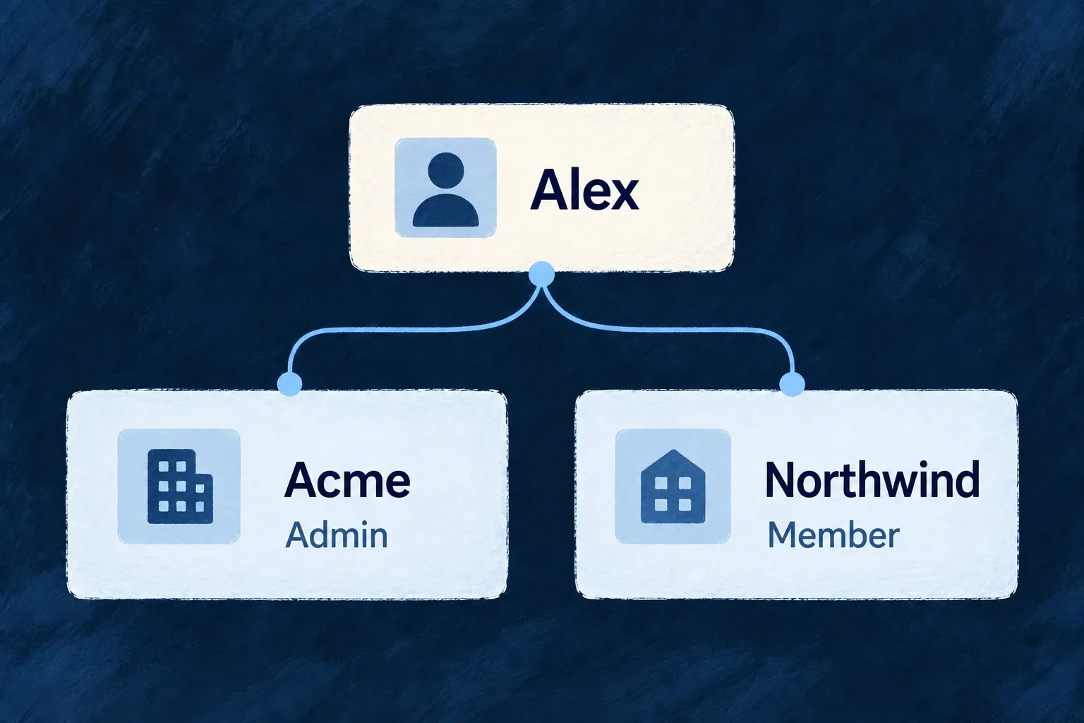 Alex is an administrator in Acme and a member in Northwind.