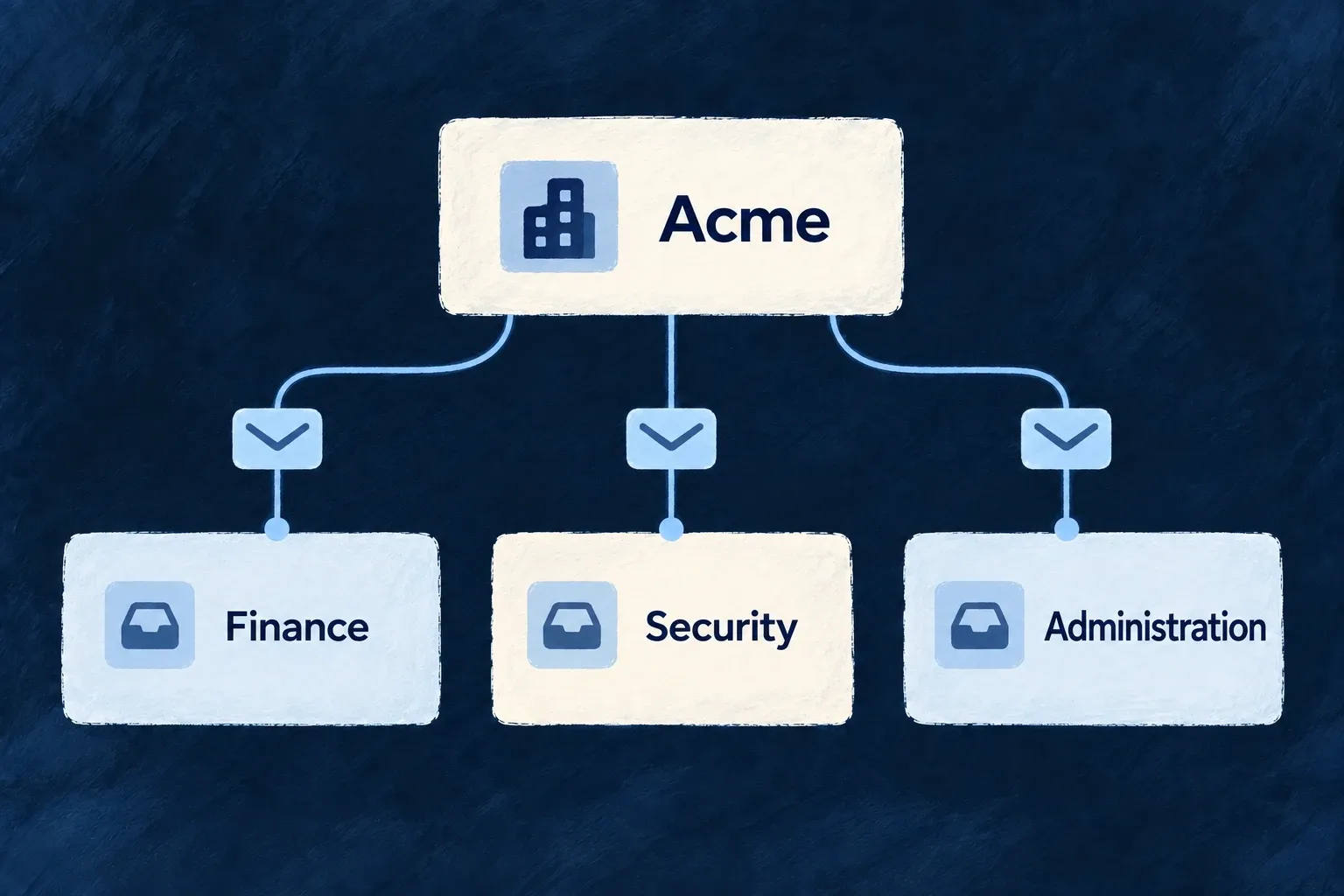 Acme routes notifications to separate Finance, Security and Administration destinations.