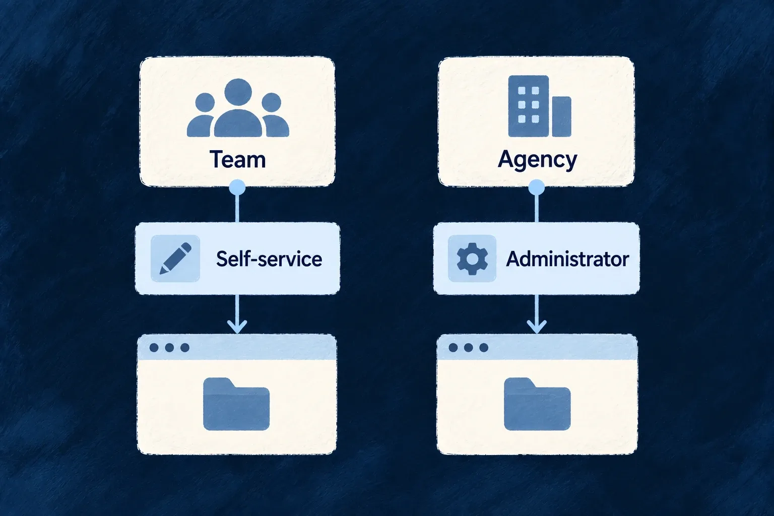 Team workspaces use self-service creation; Agency workspaces are created by an administrator.