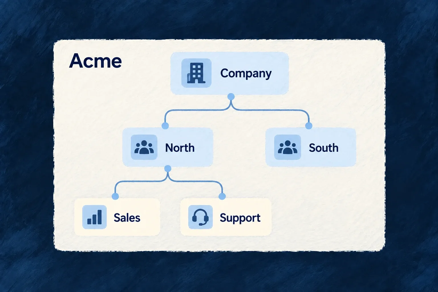 Acme contains North and South units; North contains Sales and Support.