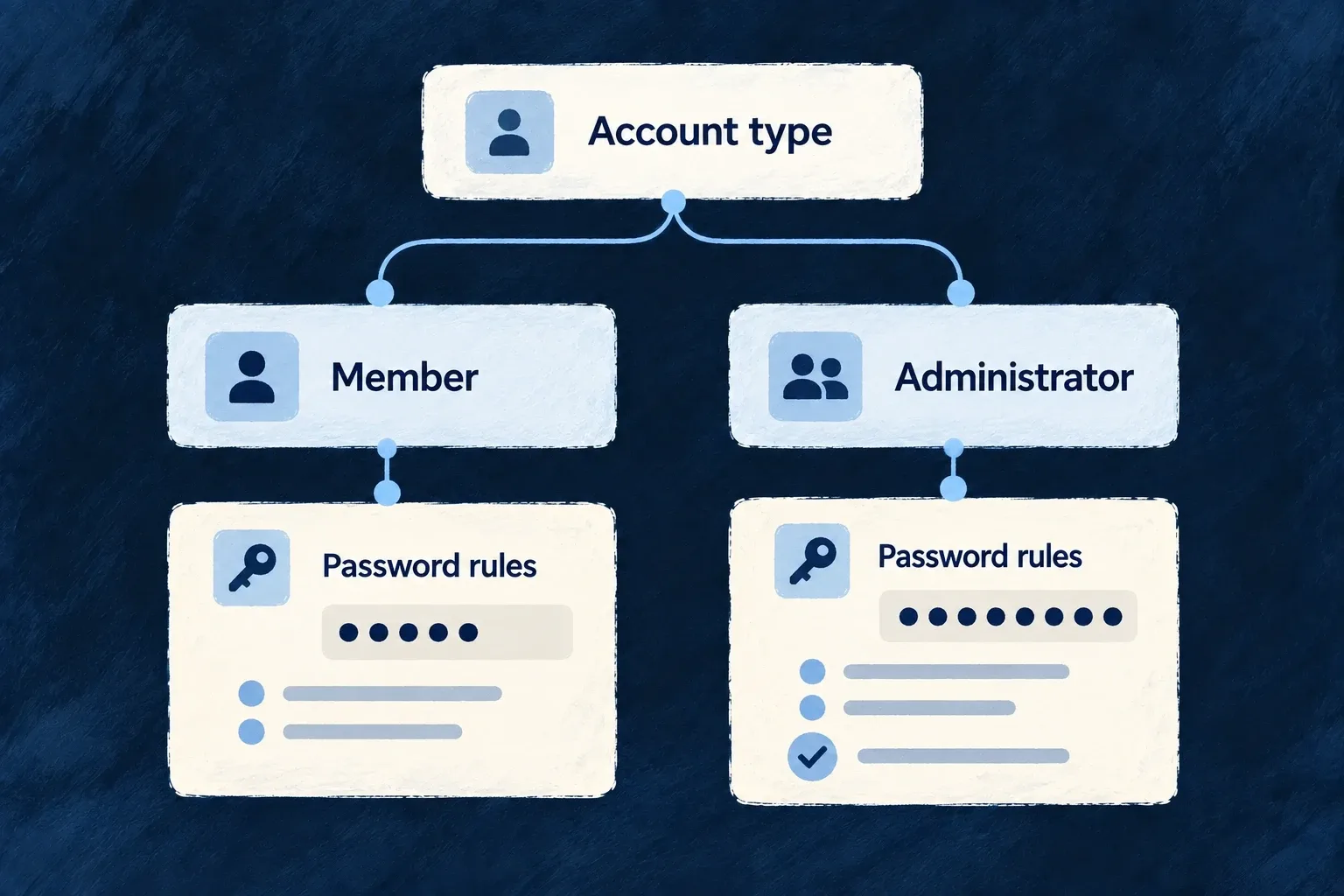 Member and administrator account types each have their own password rules.