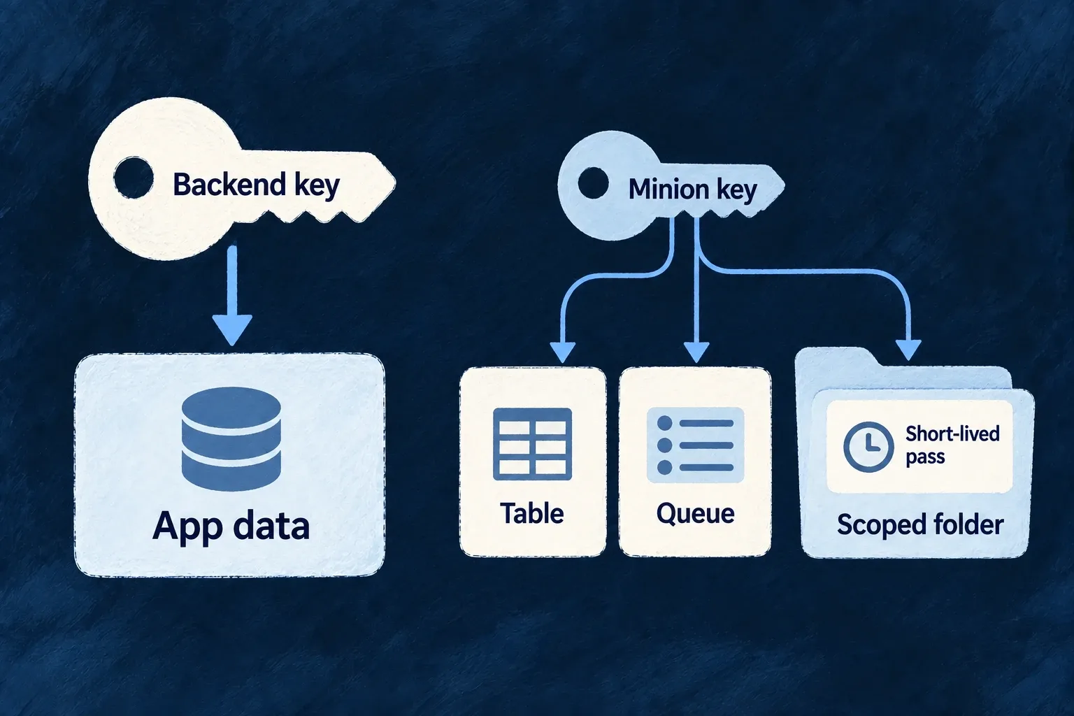 The backend and a background runtime receive different credentials, with scoped table, queue and temporary storage access.