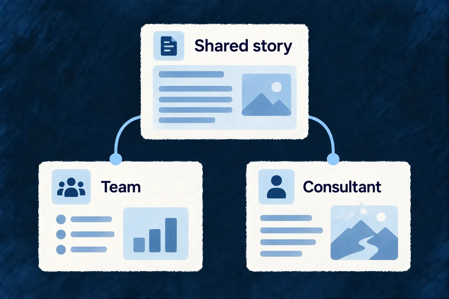 One common page branches into two deliberately authored pages for distinct audiences, with shared foundation