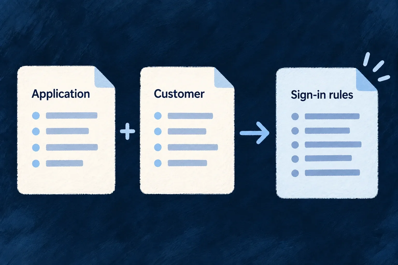 Application and customer policies combine into the effective sign-in rules.