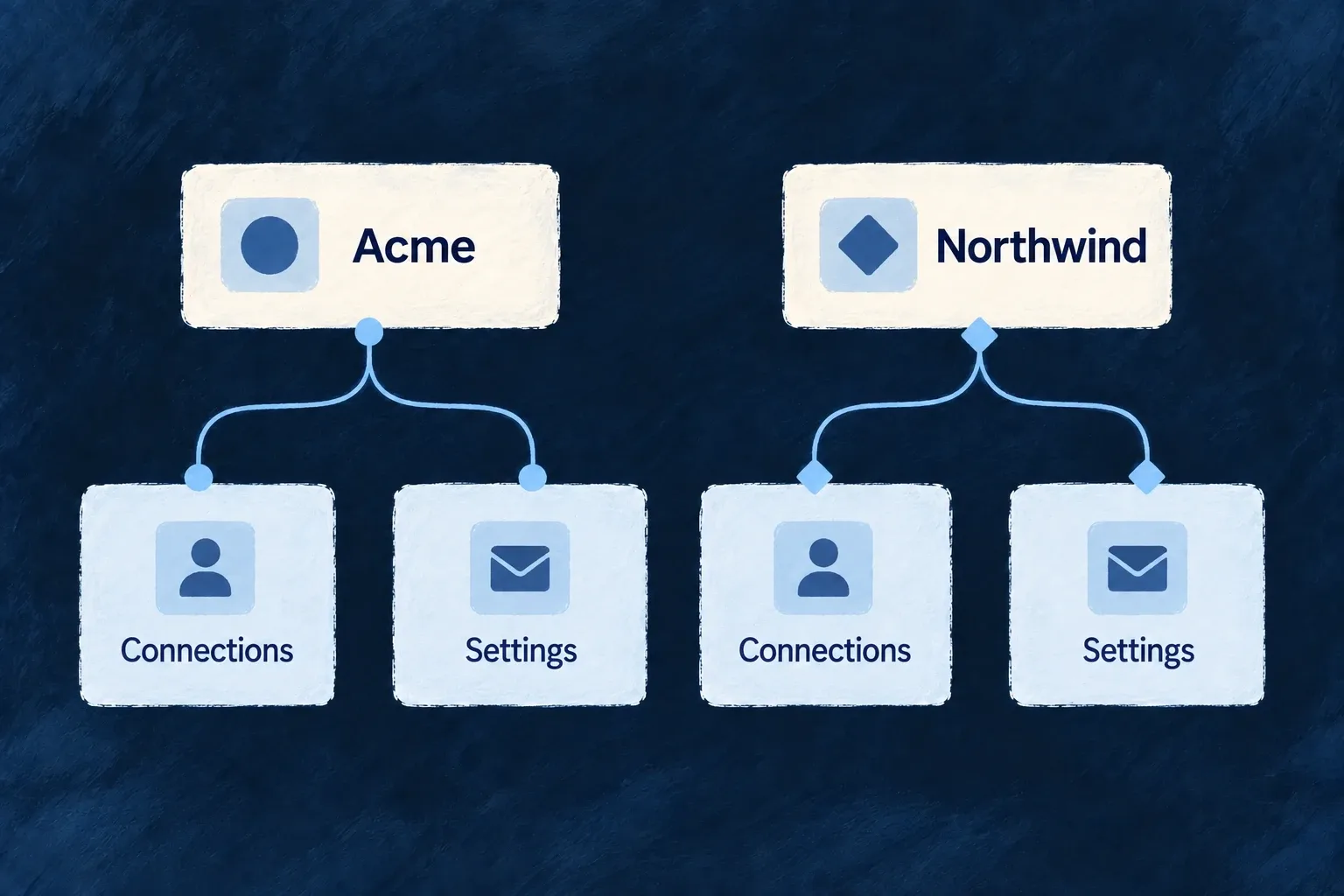 Acme and Northwind each have separate connections and settings.