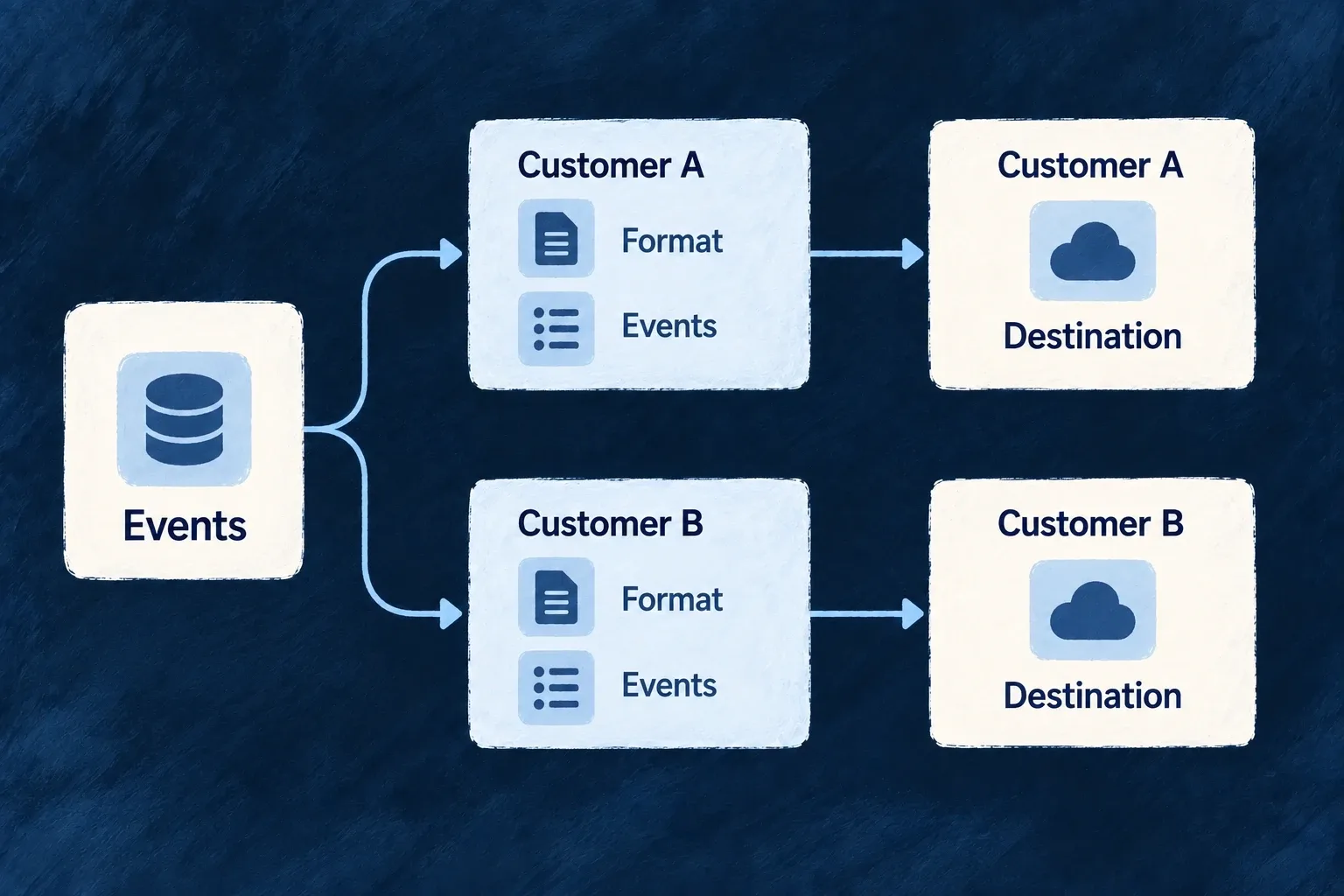 Each customer’s event filters and format lead to that customer’s configured delivery destination.
