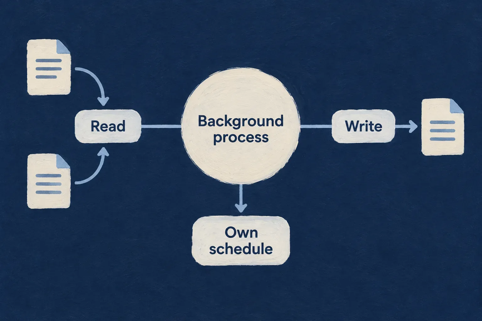 A background process has distinct read, write and own-schedule access.