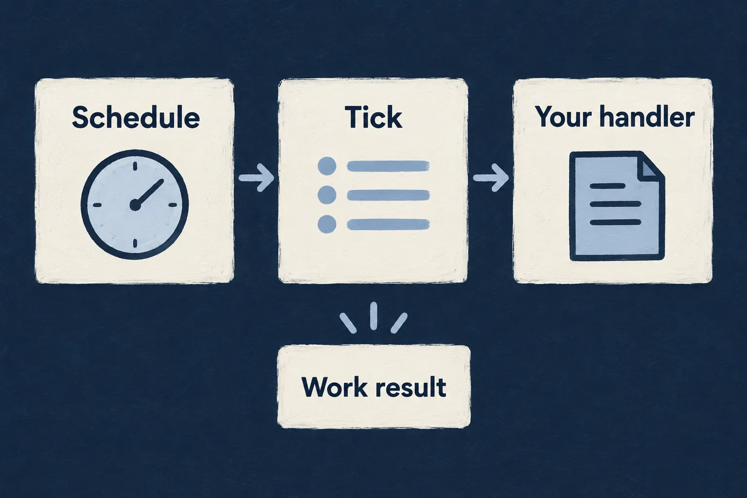 A schedule publishes a tick to an application handler; its business result is a separate outcome.