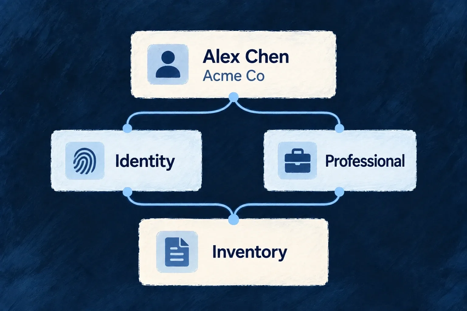 Identity and professional information are classified separately in the personal-data inventory.
