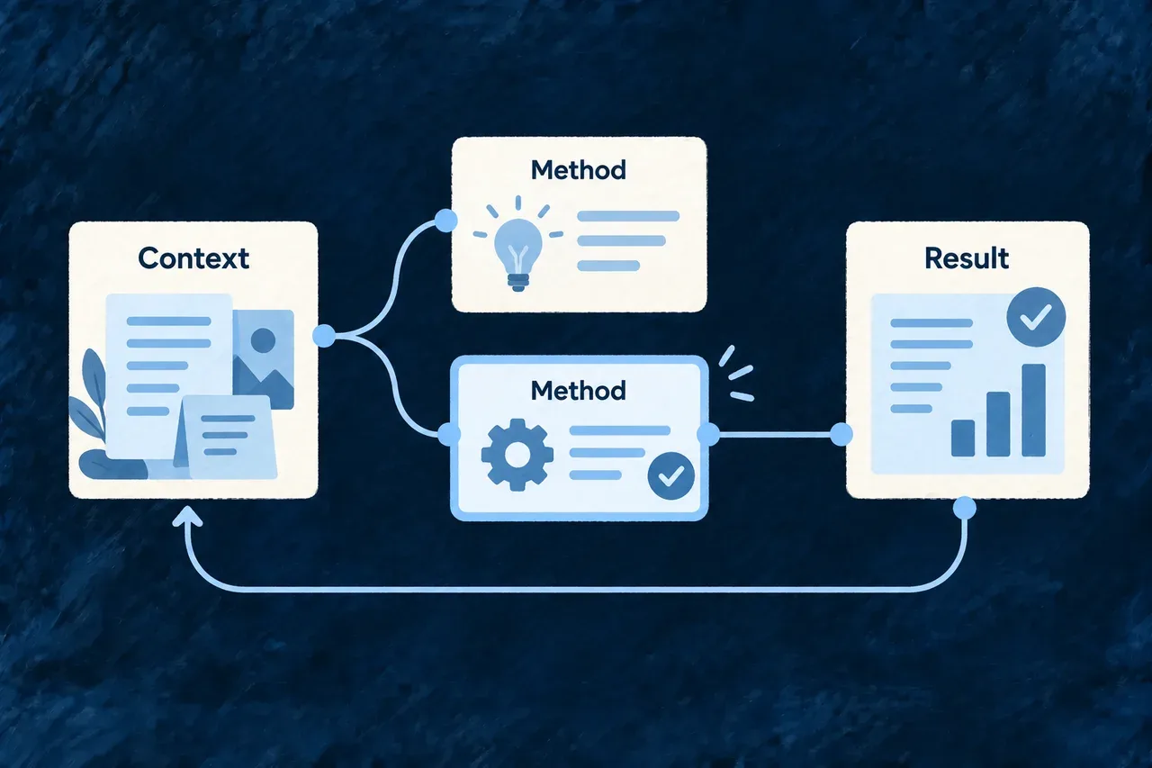 Project context informs a method whose result changes which work becomes useful next.