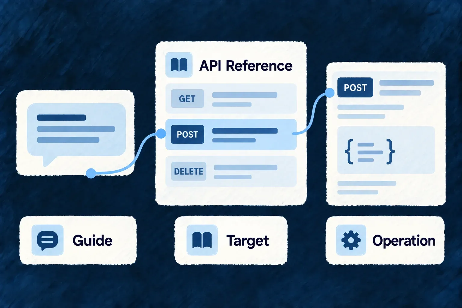 A guide sentence links directly to one highlighted operation in an API reference, guided by a stable target card