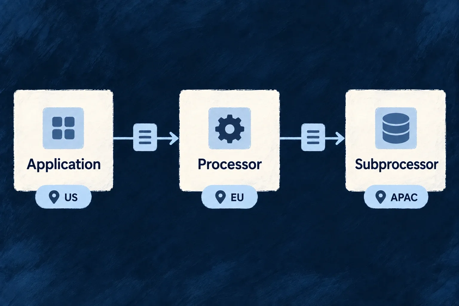 An application’s data flow connects to a processor and subprocessor with their processing regions recorded.