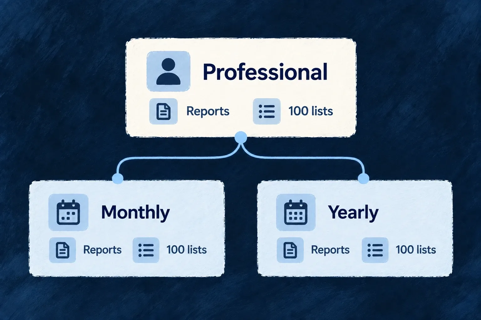 One professional product grants reports and a list allowance, with monthly and yearly billing options.