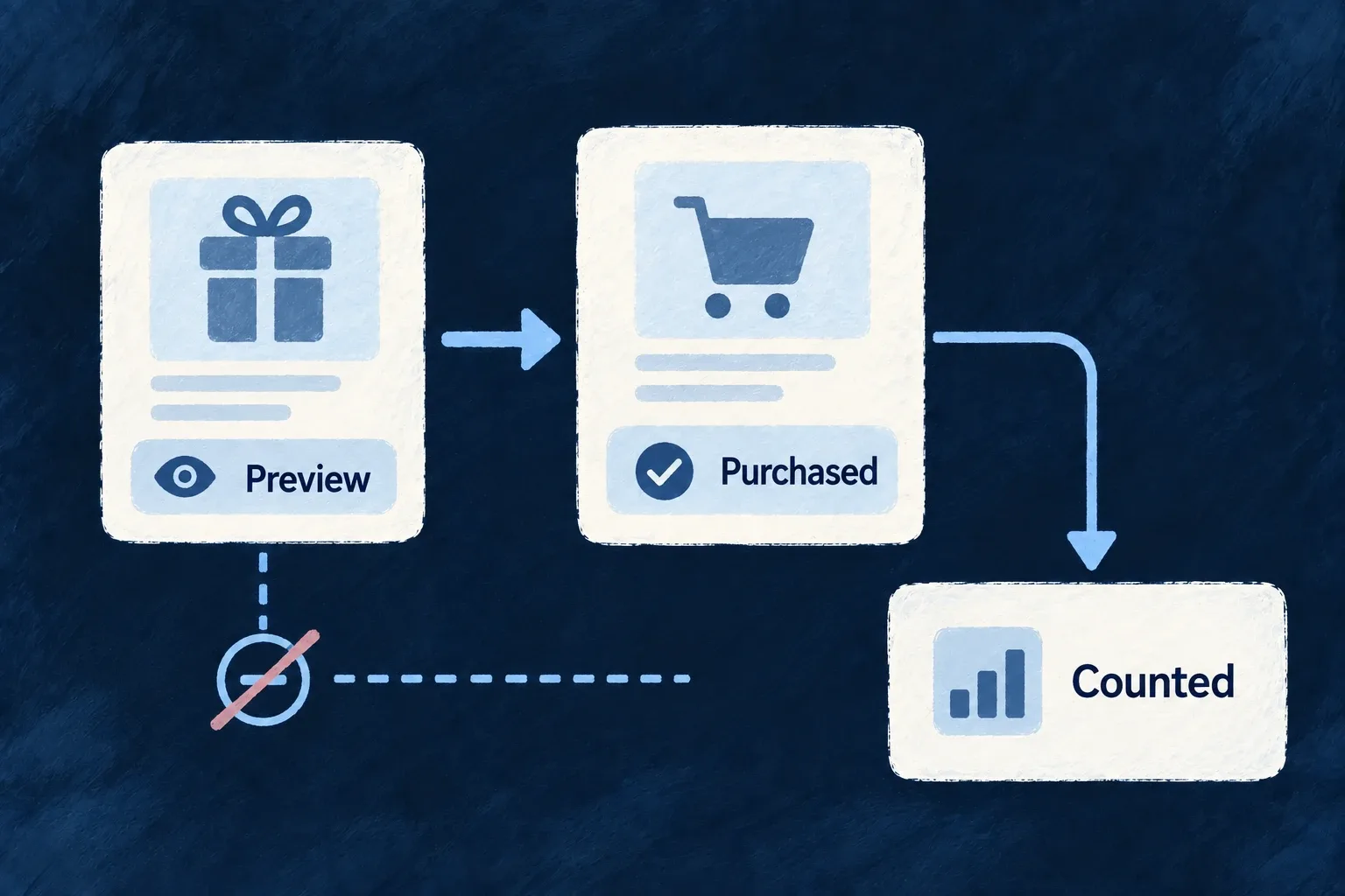 A promotion preview leaves its redemption count unchanged until purchase completion.