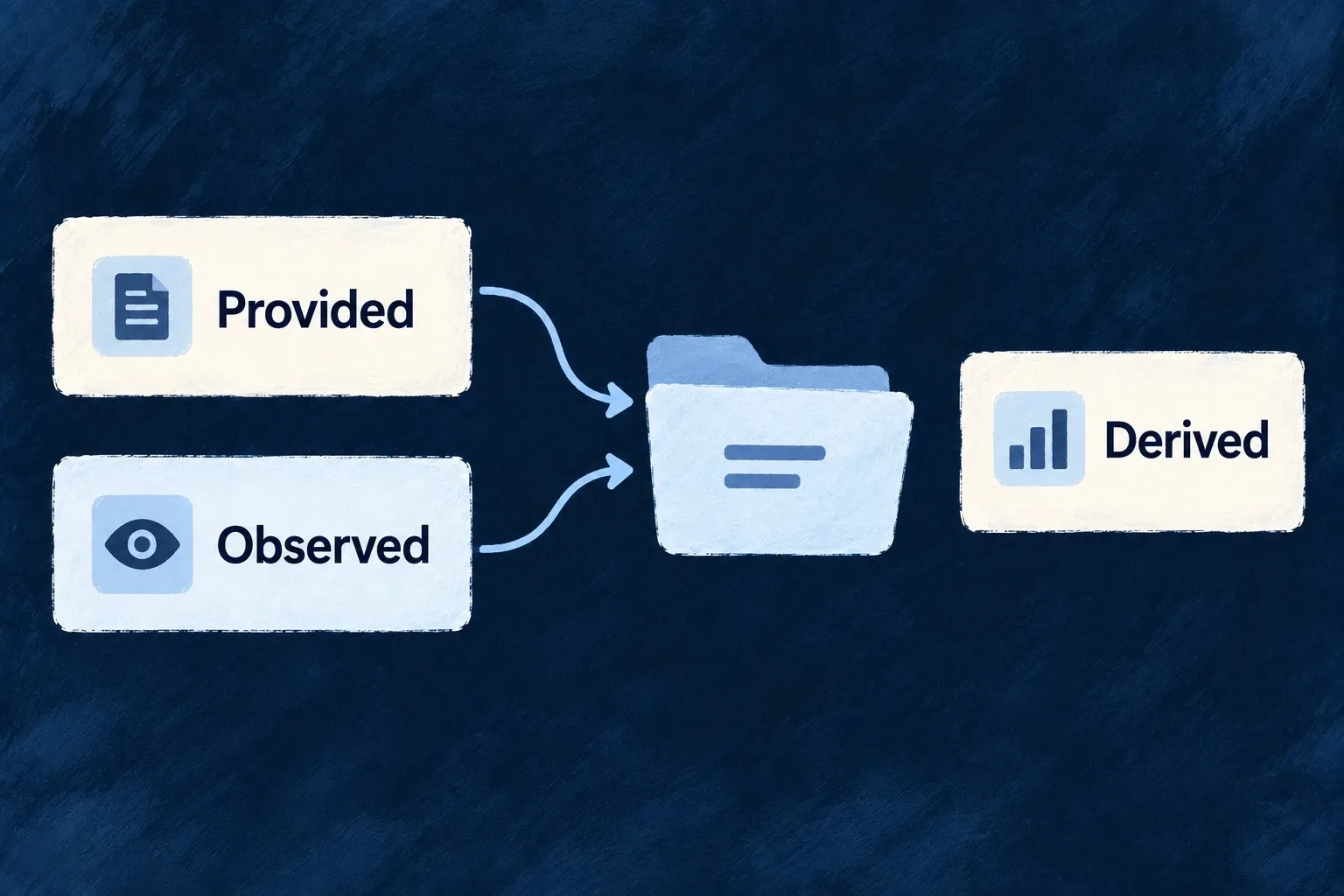 Provided and observed information enters a portability bundle while derived information stays outside it.