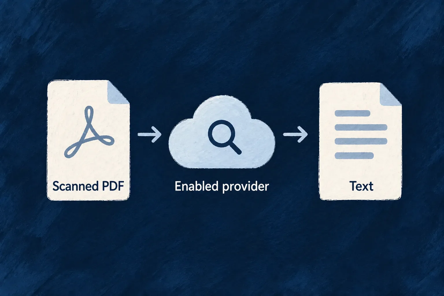 An enabled extraction provider reads a scanned PDF into text.