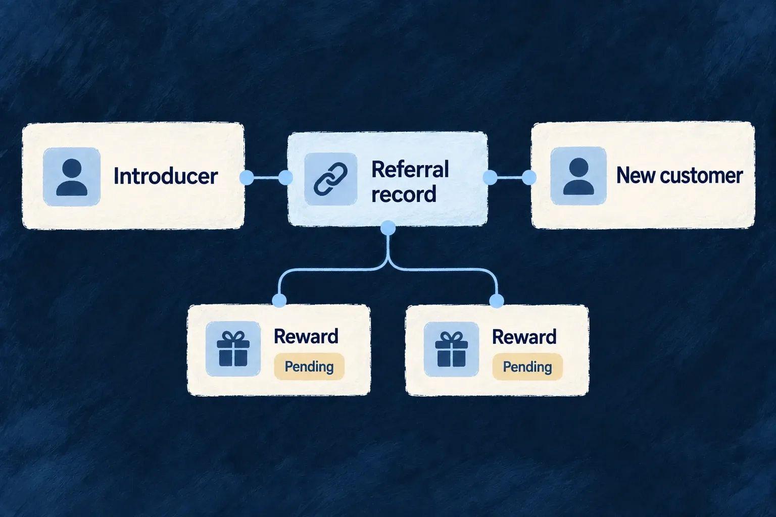 A referral record connects both customers and the reward promised to each, pending the application’s workflow.