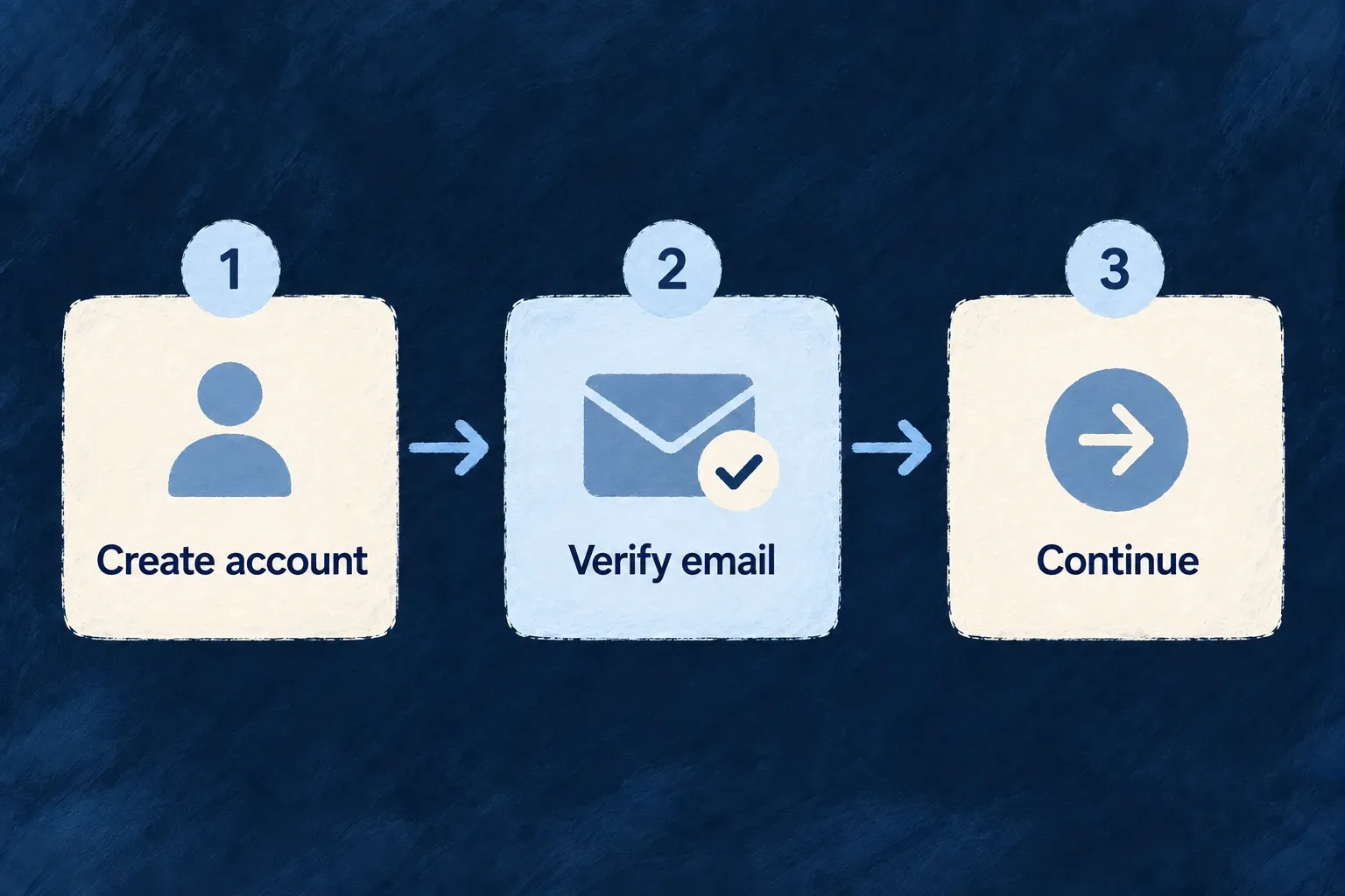 Account creation is followed by email verification before continuing.