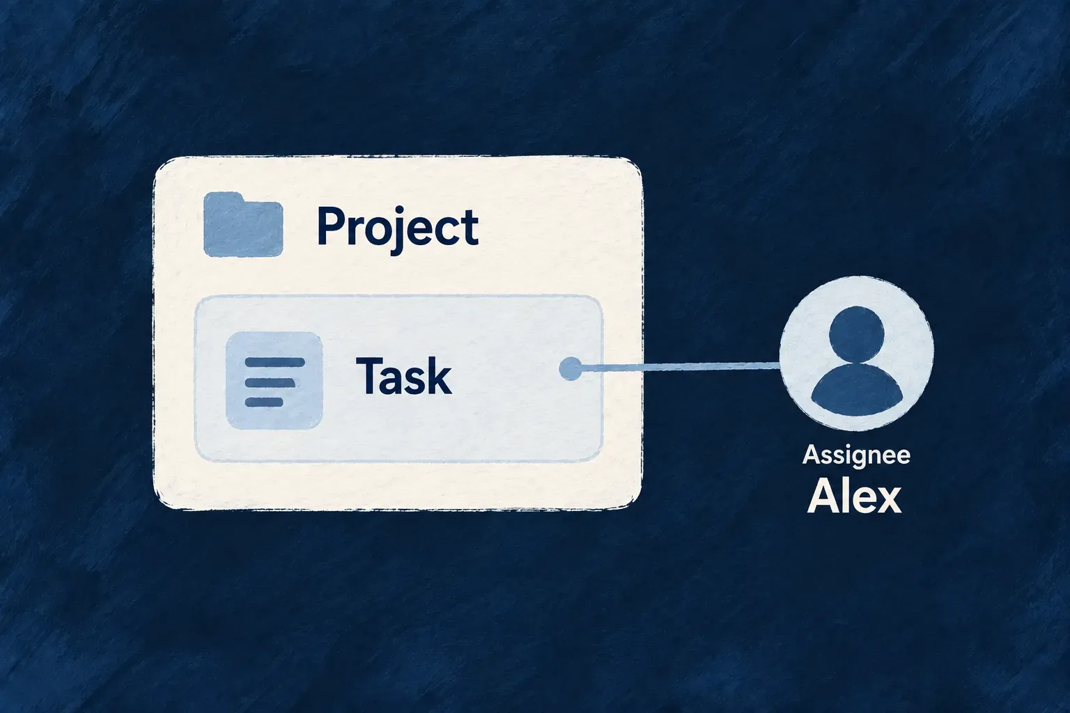 A task belongs inside a project and separately refers to Alex as its assignee.
