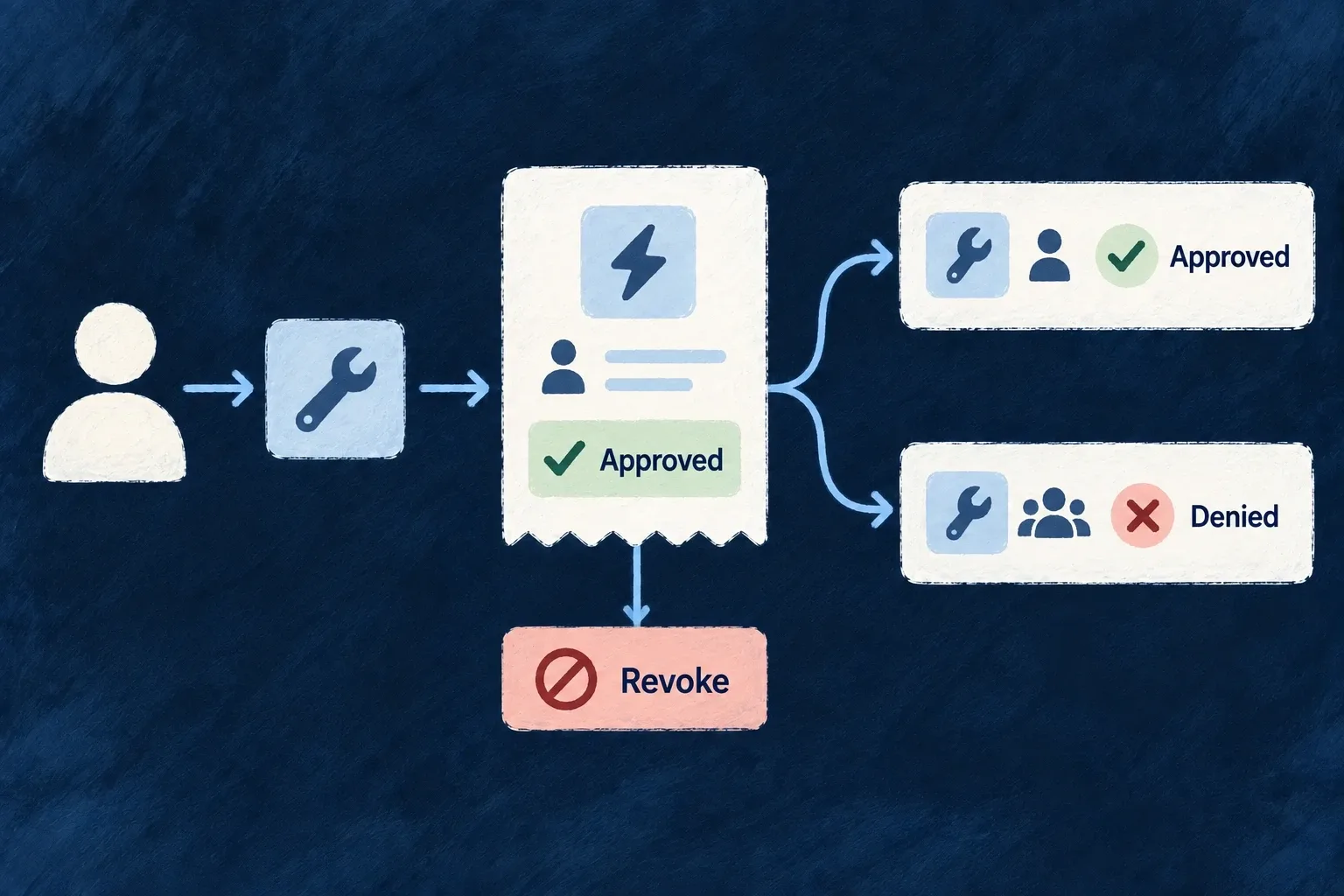 A saved approval for a person and tool allows matching access, denies a different request and can be revoked.