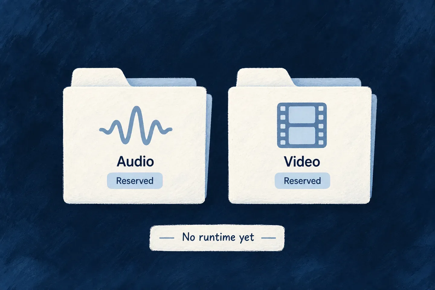 Audio and video are reserved contracts with no generation runtime yet.