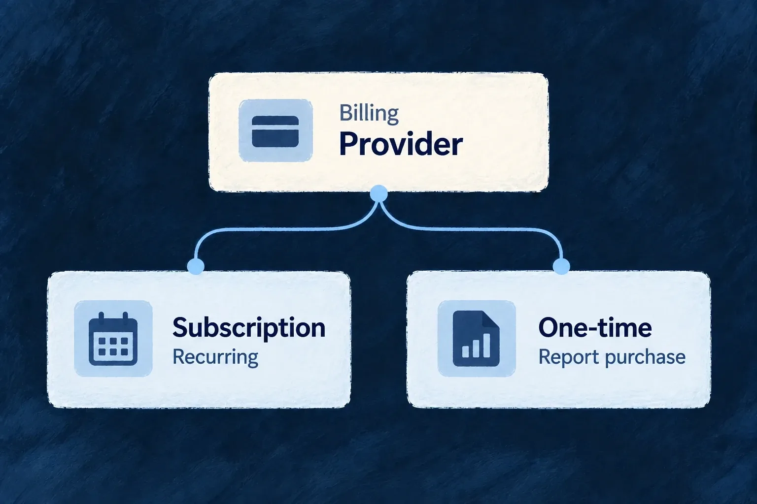 A report can be a one-time item in the product catalogue. Its checkout uses payment mode through the existing billing provider.