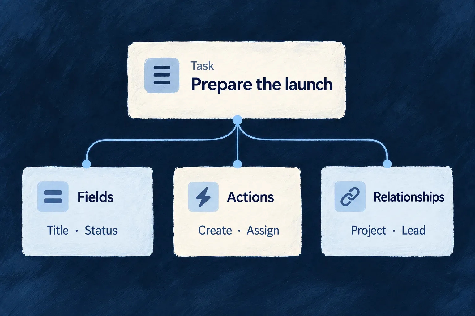 A task is declared through its fields, actions and relationships to a project and lead.