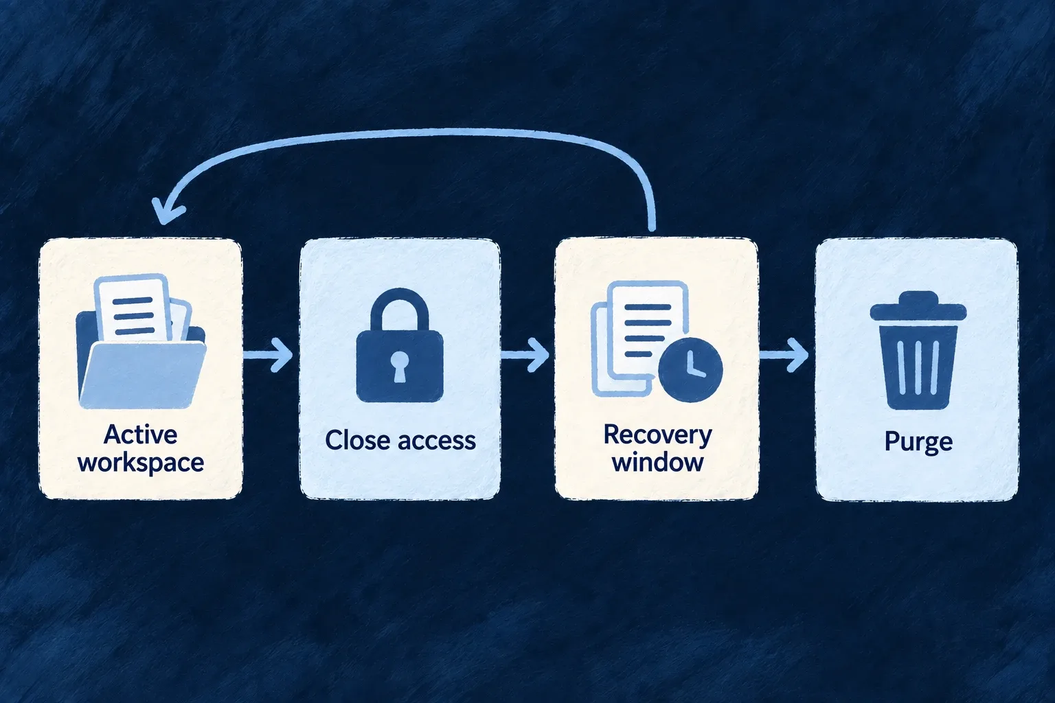 Workspace access closes before a recovery window and purge; a return arrow allows recovery to the active workspace.