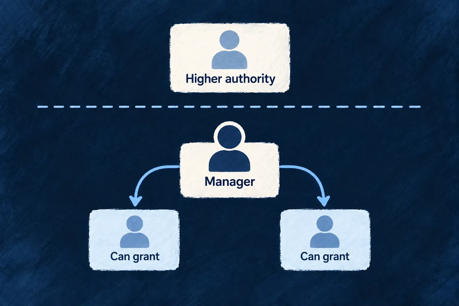 A manager can grant lower roles while higher authority remains above a boundary.