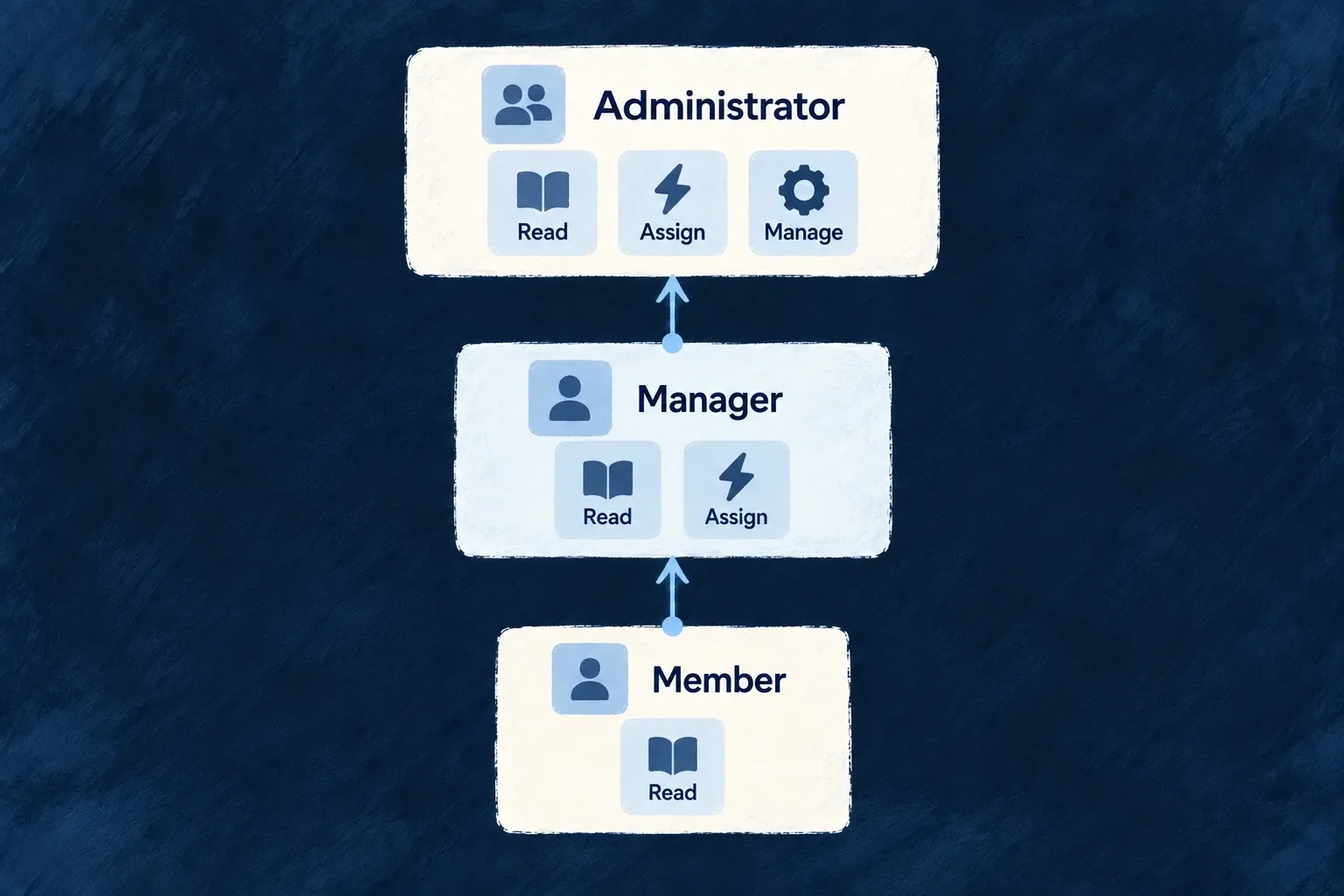 Member, manager and administrator roles form a hierarchy with increasing read, assign and manage permissions.