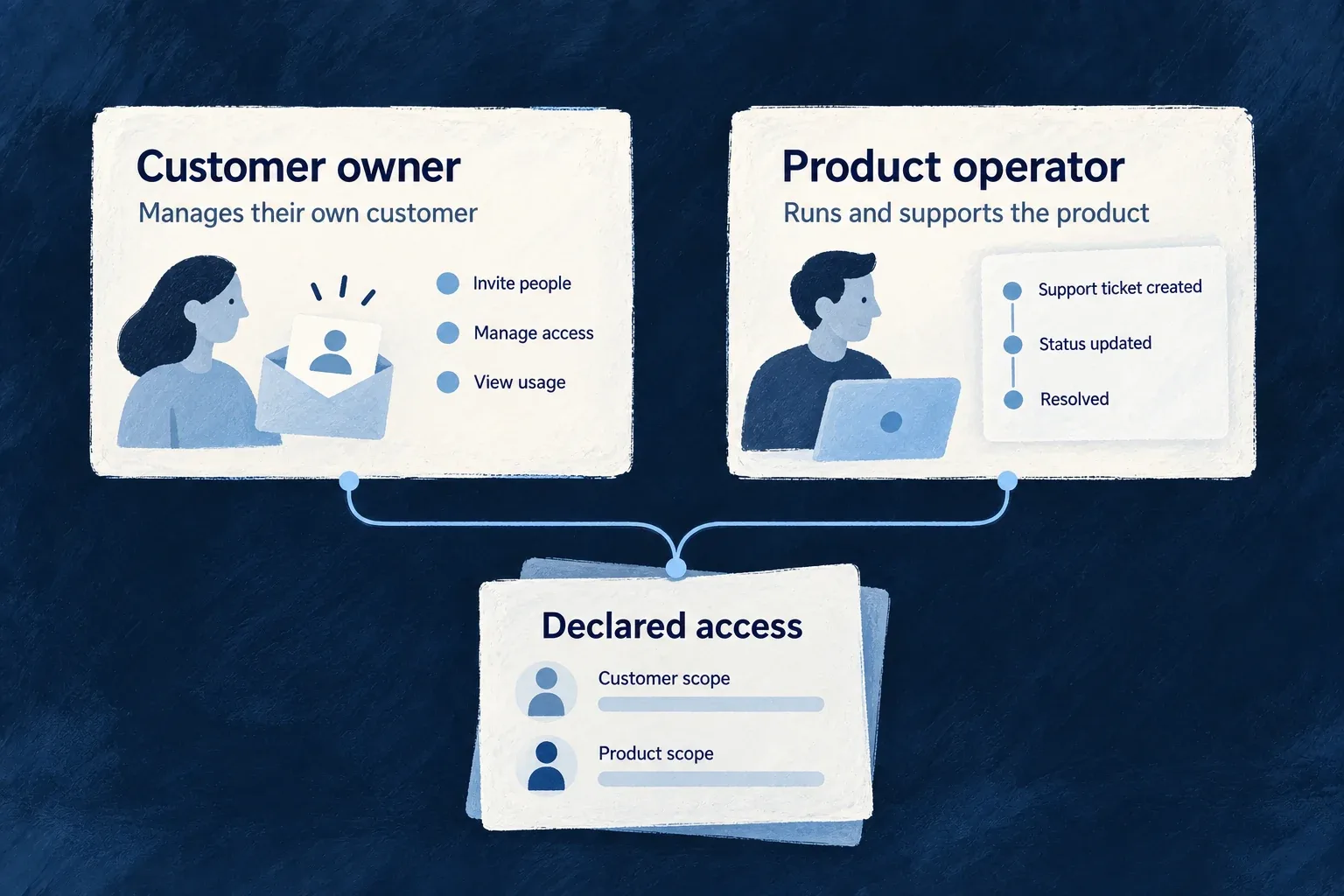 Customer-owner and product-operator responsibilities connect to separately declared access scopes. Support work is illustrative.