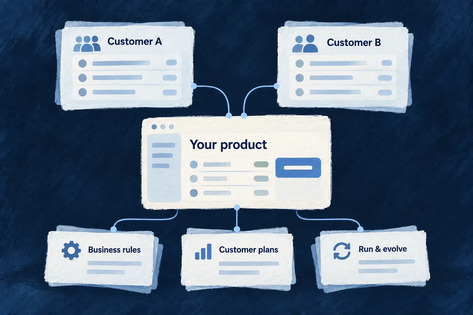 A customer product connects separate customer workspaces with business rules, customer plans and application delivery.
