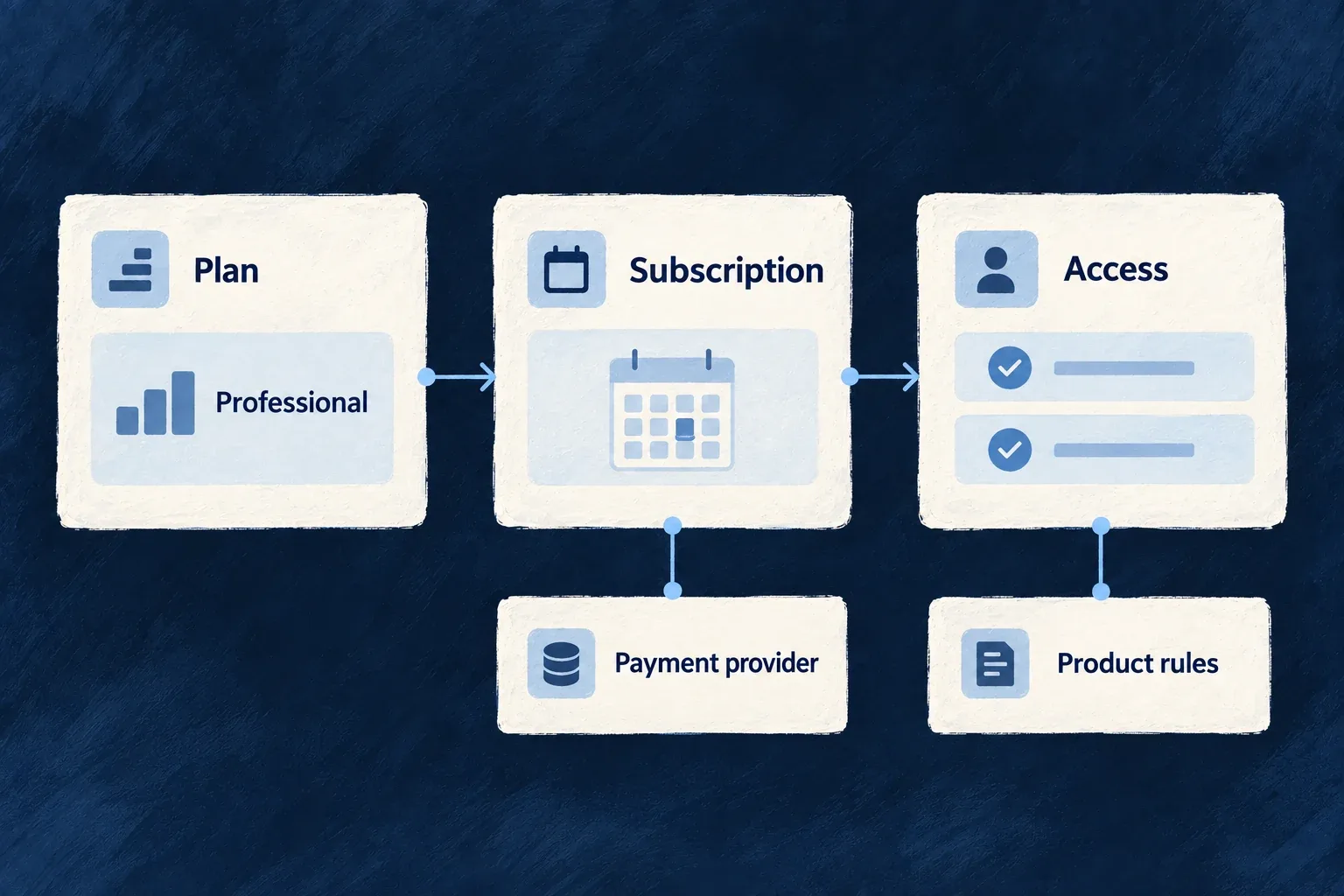 A Professional plan connects subscription state to product access, with payment provider and product rules kept distinct.