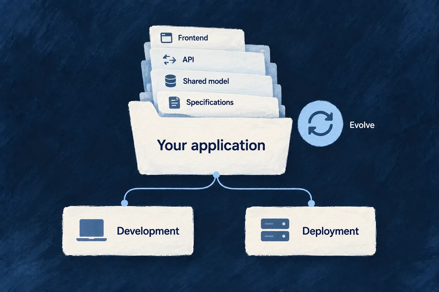 Frontend, API, shared model and specifications form one application with development and deployment environments.