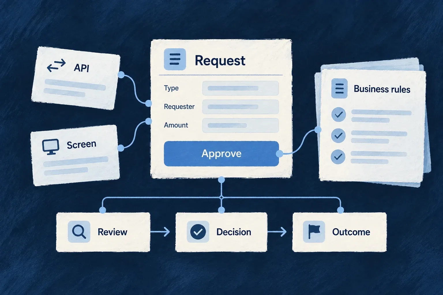 An illustrative request connects its screen and API to an application-defined approval action and business rules.