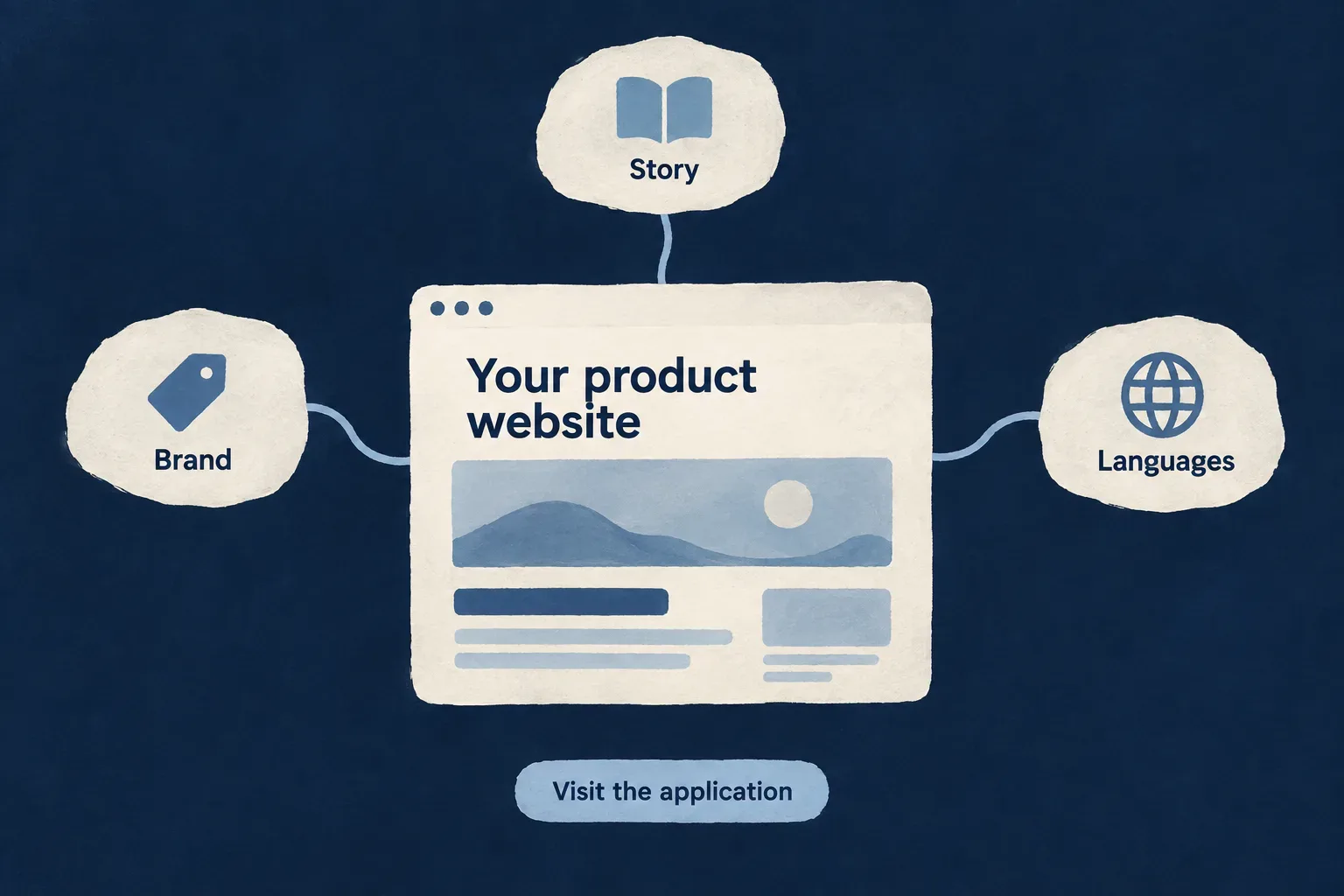 A product website connects its story, brand and languages to the application.