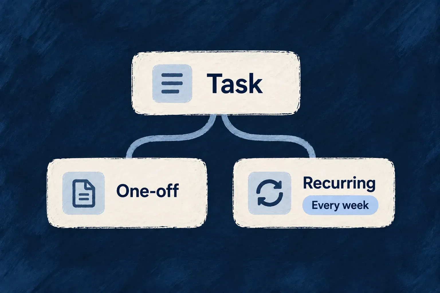 One-off and recurring tasks share a common definition, with a weekly rule on the recurring variation.