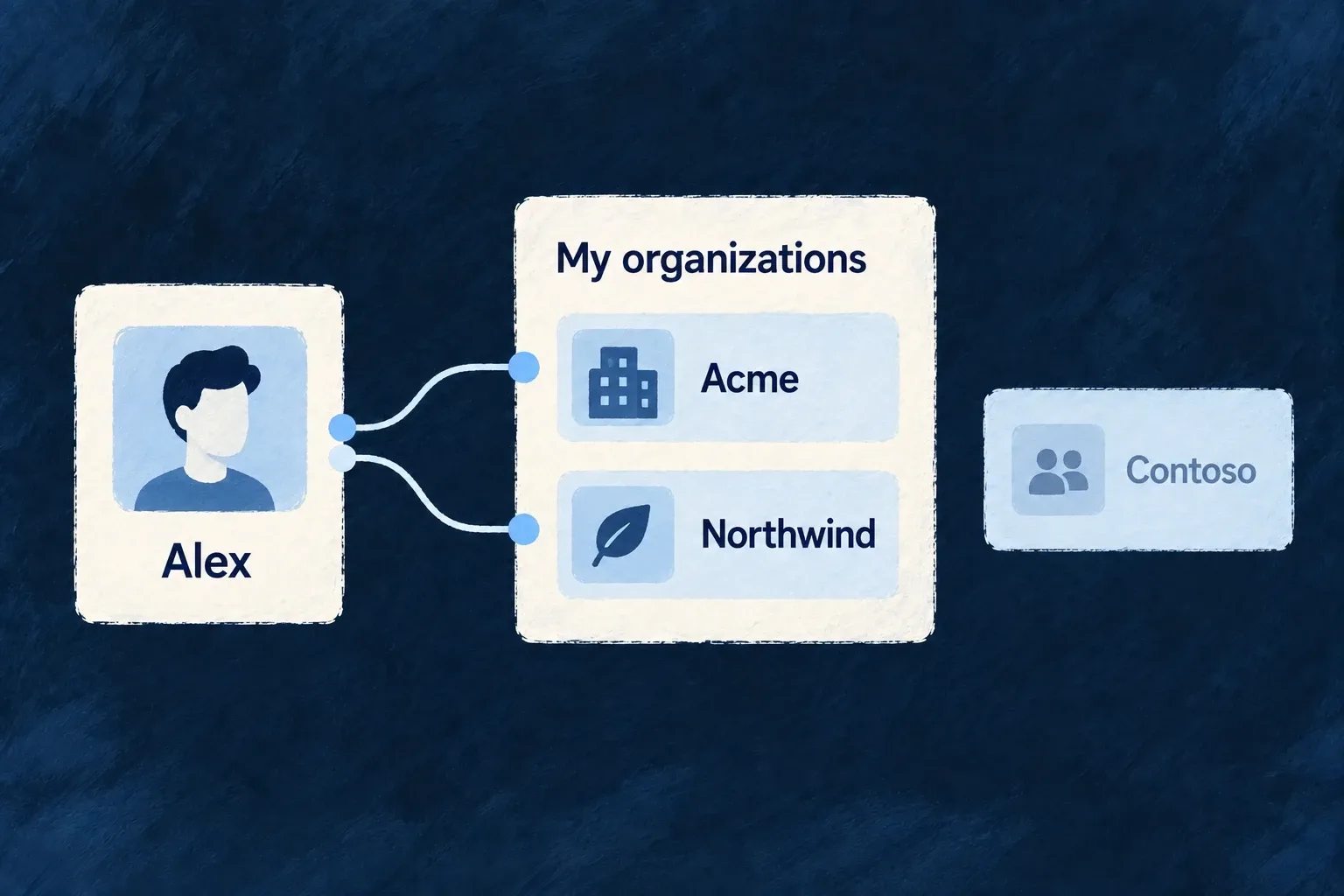 Alex sees Acme and Northwind under My organizations, while unrelated Contoso stays outside the list.