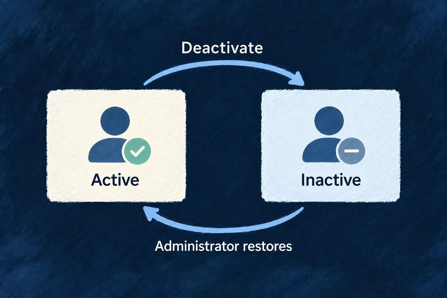 An account can be deactivated from active to inactive; an administrator provides the return to active.