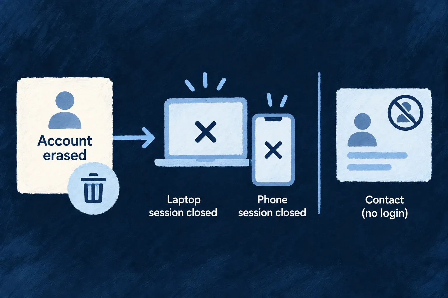 Erasure of a sign-in principal leads to session closure; a contact without a login is a different case.