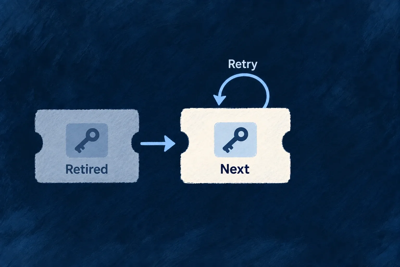 A retired token is replaced by the next token, with retries returning to that successor.