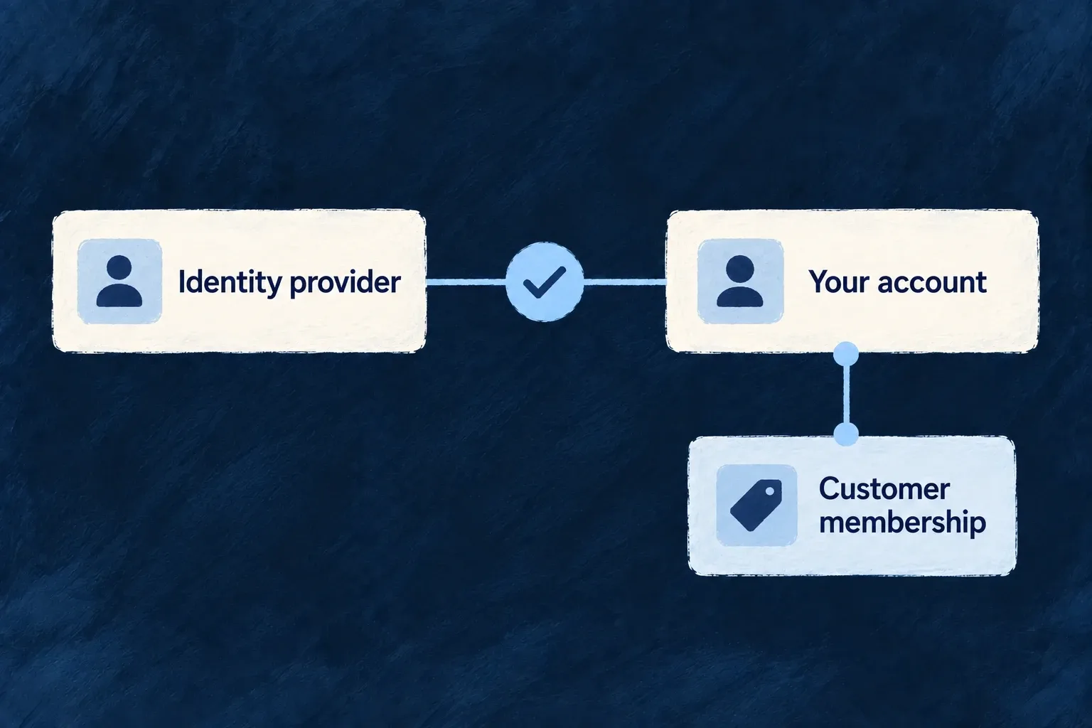 An identity provider connects to a verified local account, with customer membership shown separately.
