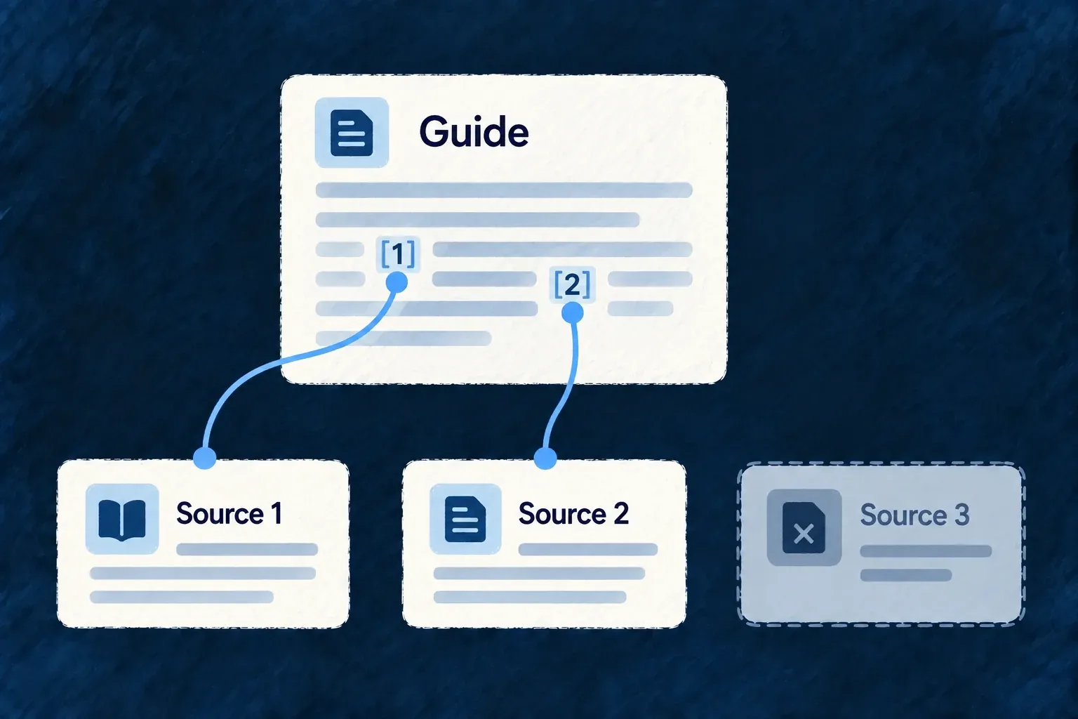 A guide paragraph has two discreet citations connected to source cards; a third unavailable card remains outside publishedguide