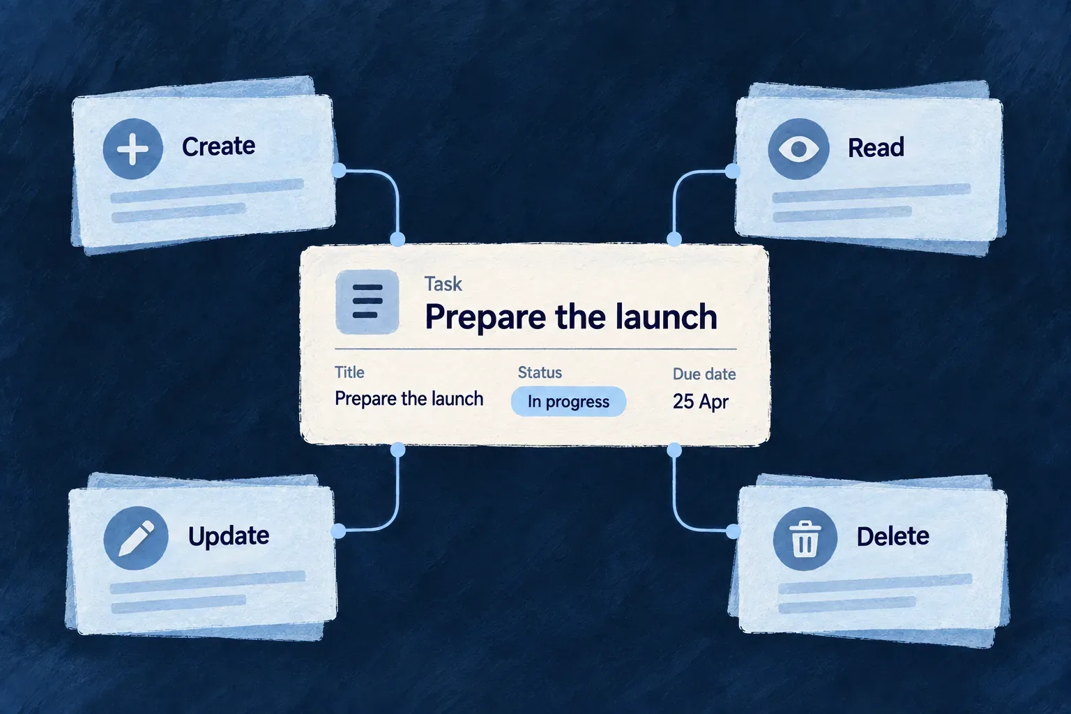 Create, read, update and delete act on the same task.