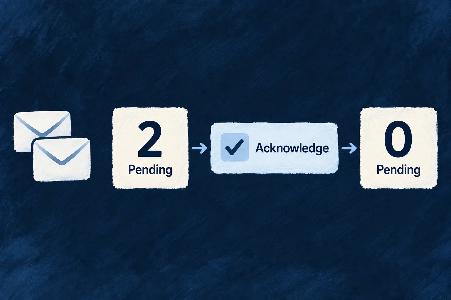 Two incoming events increase a stored counter to two; acknowledgment resets it to zero.